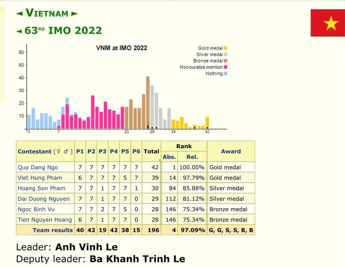 All Vietnamese Students Win Medals at Int’l Mathematical Olympiad 2022