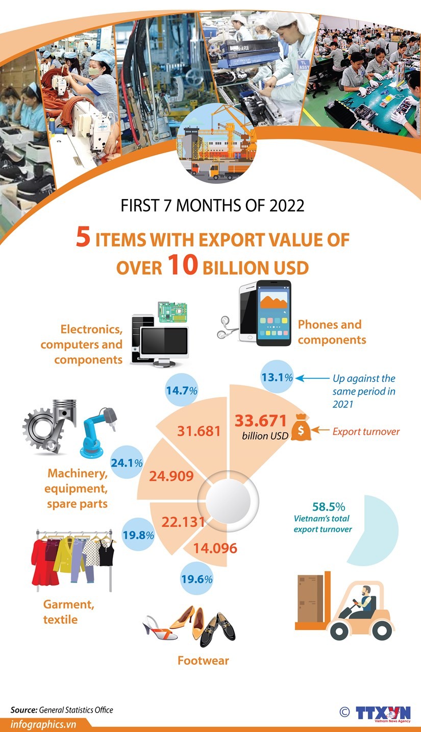 Export Turnover Exceeds US$216 Billion, Up 16.1%