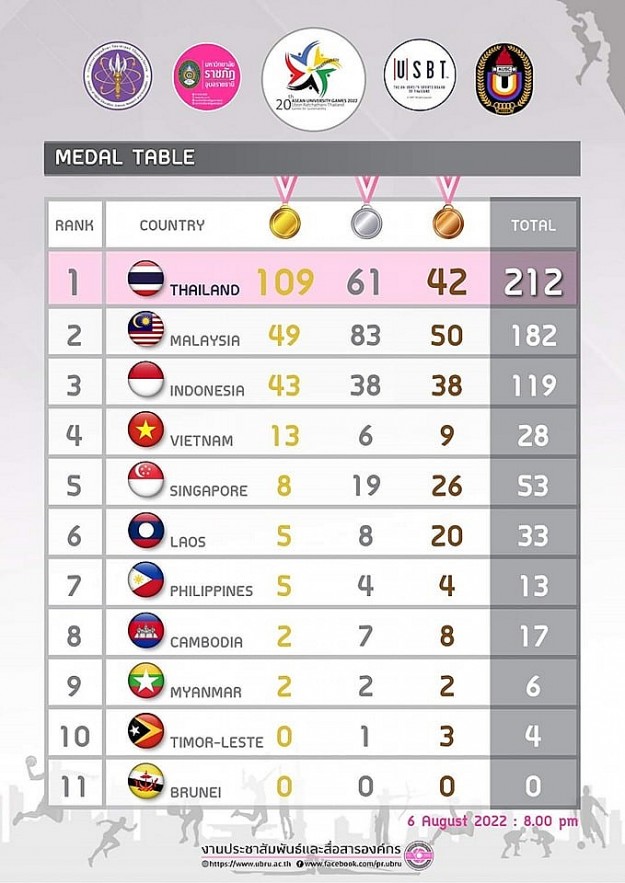 Vietnamese Student Sports Delegation Won 28 Medals in Southeast Asia