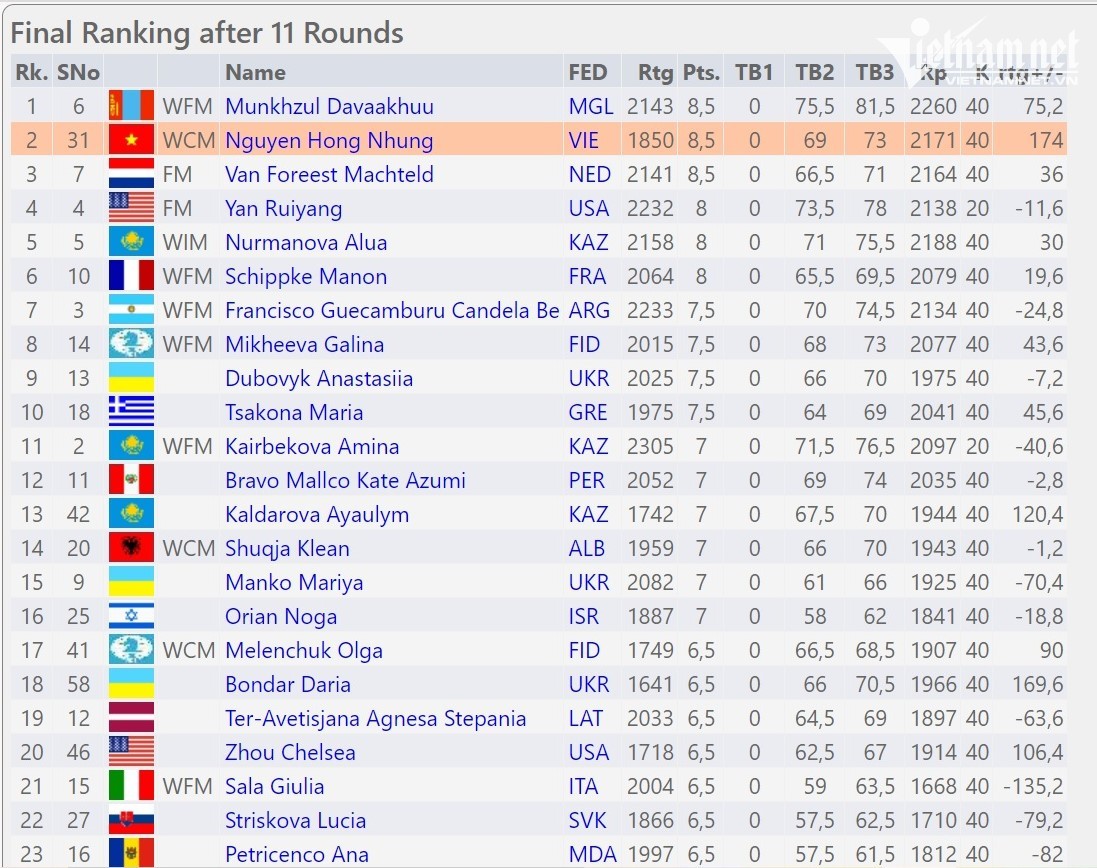Vietnamese 11th Grader Won Sliver at U16 World Youth Chess Championship