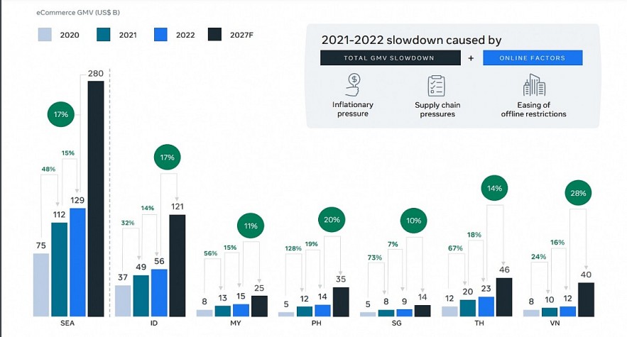 Vietnam’s e-commerce market is predicted to record the growth of 28% by 2027, SYNC Southeast Asia report shows - Photo: Bain & Company and Meta