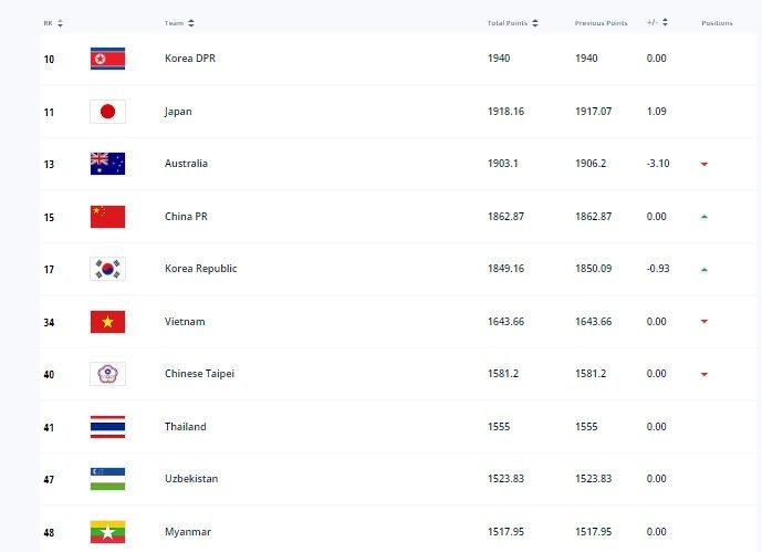 Vietnam Women’s National football Team Climbs FIFA’s Rankings