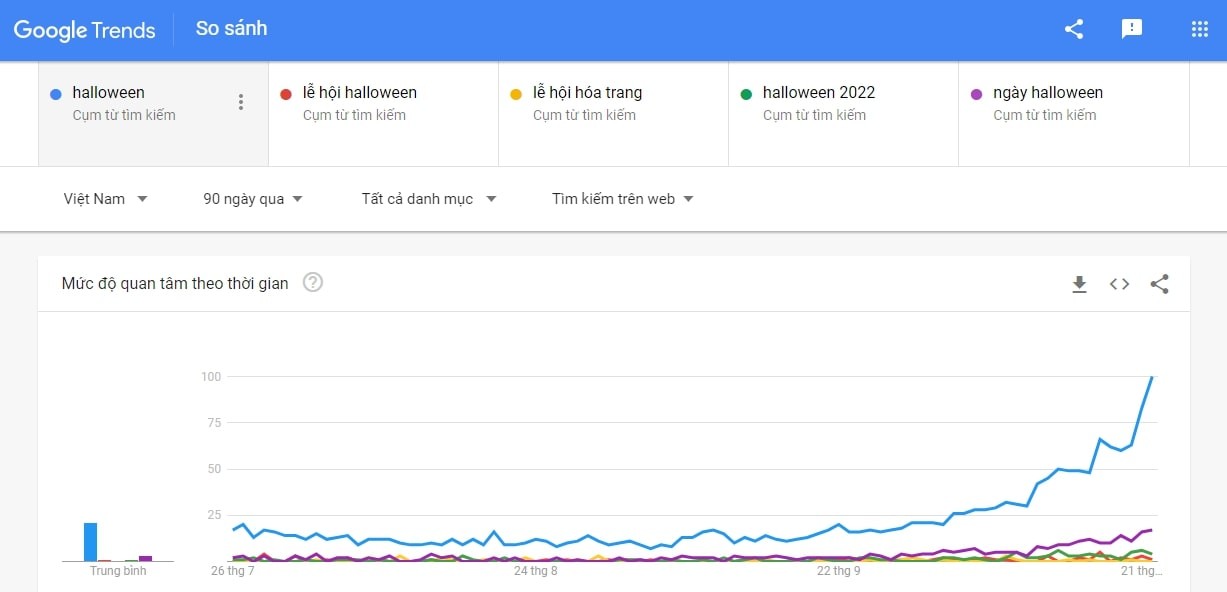 Comparison of searches for keywords related to the Halloween theme in Vietnam from July-October 2022 (Image: Google)