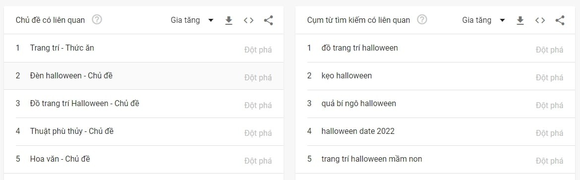 Vietnamese people are interested in the top keywords including: decorations, Halloween dishes (Photo: Google.)