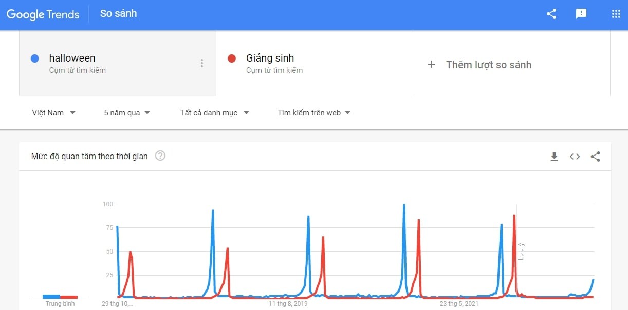 The search trend for the keyword Halloween has been higher than that of the keyword Christmas in recent years (Image: Google)