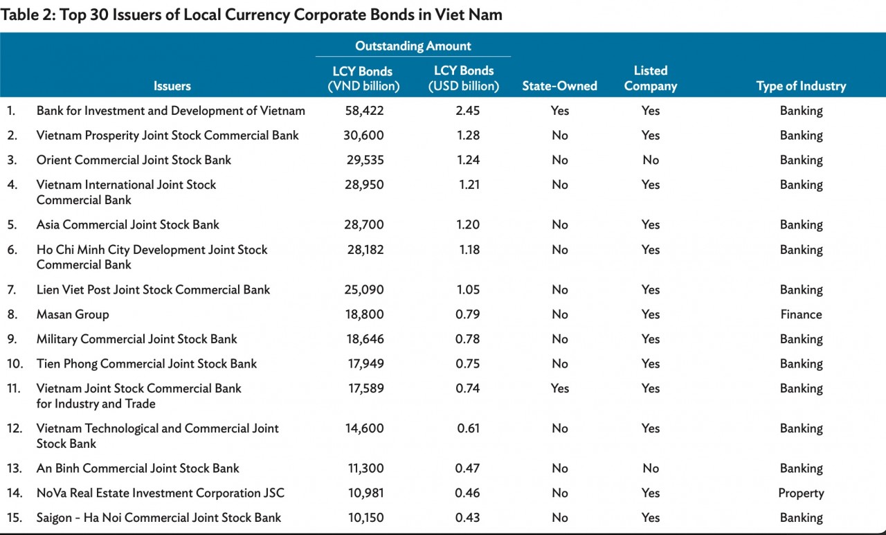ADB: 27 out of 30 Top Issuers of Corporate in Vietnam Are Private-Owned