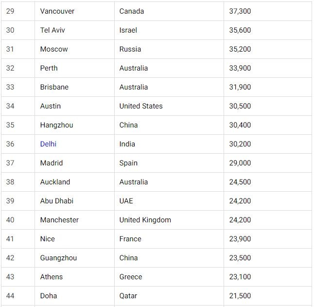 Ho Chi Minh City among The List of World’s Wealthiest Cities 2023