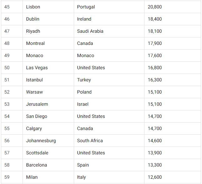 Ho Chi Minh City among The List of World’s Wealthiest Cities 2023