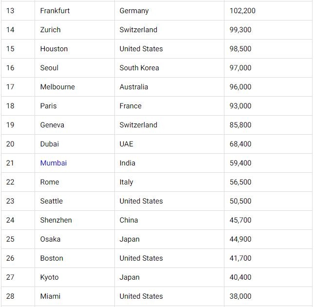 Ho Chi Minh City among The List of World’s Wealthiest Cities 2023