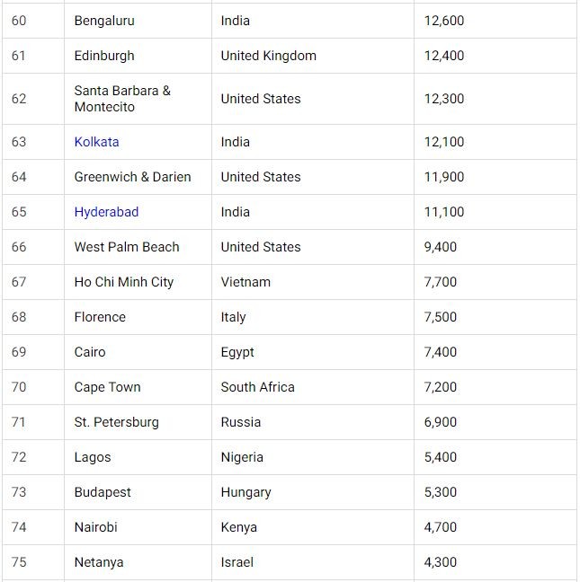 Ho Chi Minh City among The List of World’s Wealthiest Cities 2023