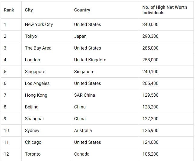 Ho Chi Minh City among The List of World’s Wealthiest Cities 2023