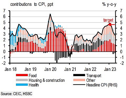 Inflation eased to below 3 per cent y-o-y, thanks to lower food and some energy prices. Photo: HSBC