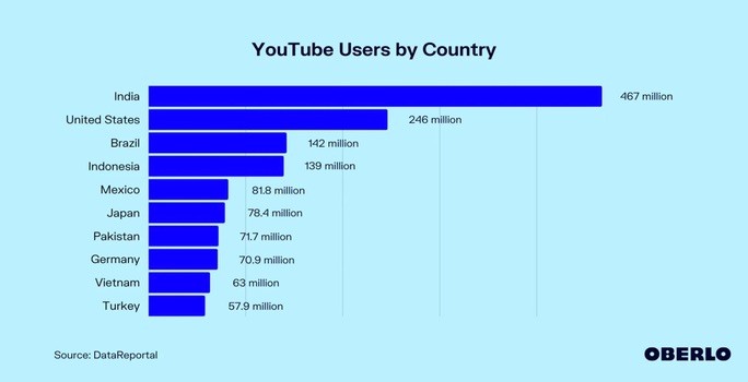 Vietnam Among Top 10 Most Populated Cyber-citizens Countries in the World