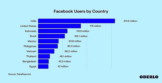 Vietnam Among Top 10 Most Populated Cyber-citizens Countries in the World