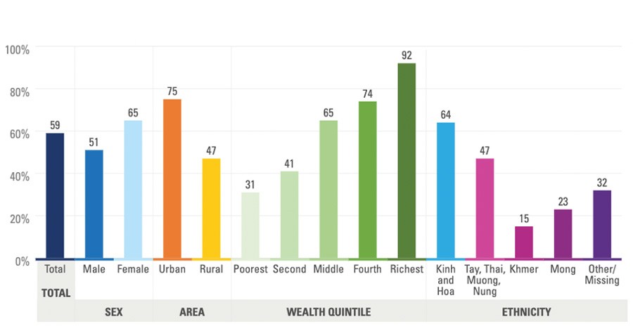About 59% of Vietnamese youth complete upper secondary schooling but this rises to 92% for the richest households and falls to 31% for the poorest ones. Under half of Vietnamese children in rural areas complete upper secondary education. Source: UNICEF (2021)