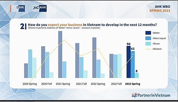 Infographics show German businesses in Vietnam are more confident about growth now than they did last autumn. (Infographics courtesy of AHK Vietnam)