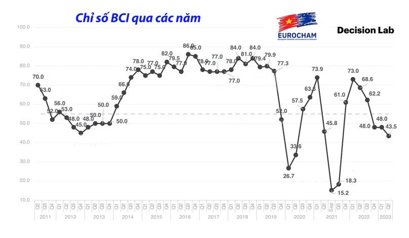 EuroCham: Vietnam Remains Attractive for Foreign Investors