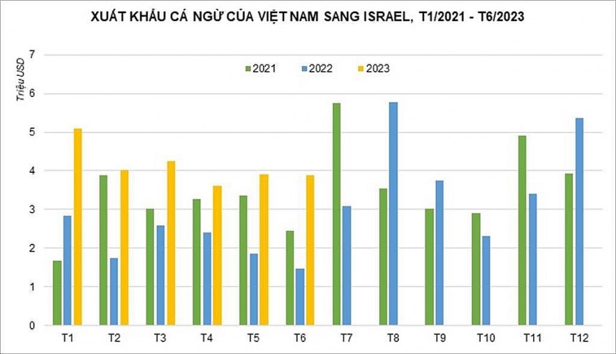 VIFTA Creates Opportunities for Vietnamese Tuna in Middle East