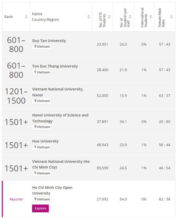 Six Vietnamese universities in the list (Photo: Times Higher Education)