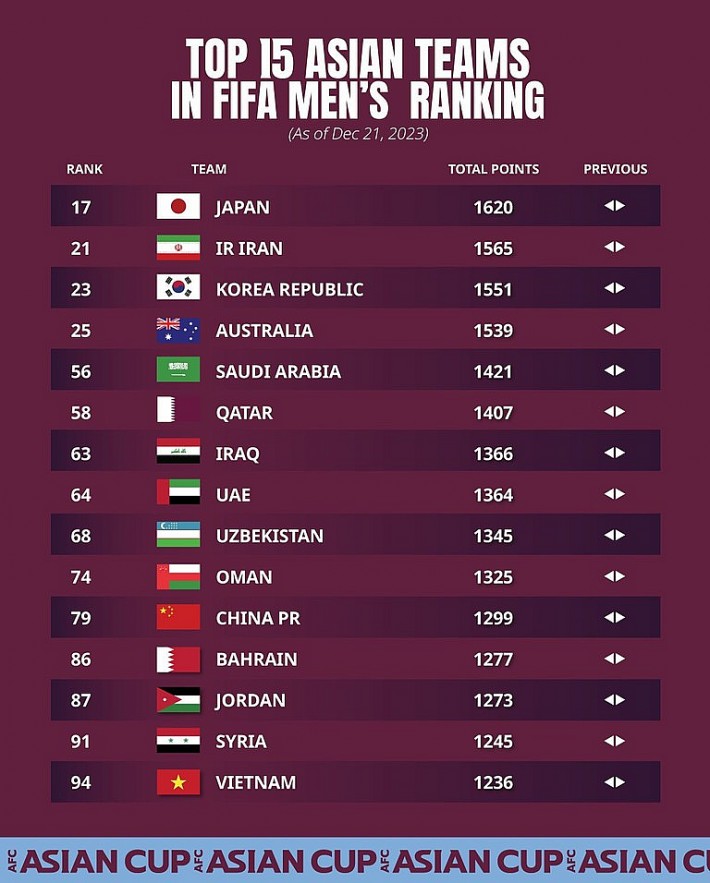 Top 15 teams in Asia 2023. Photo: AFC