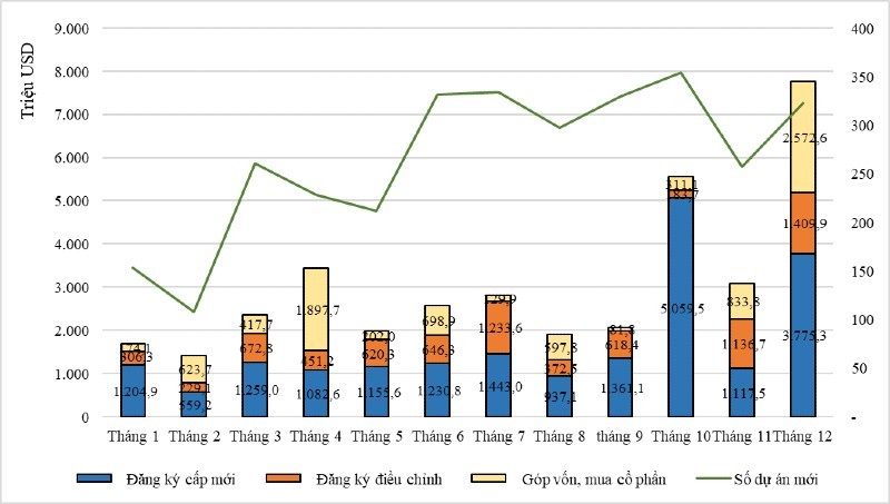 FDI to Vietnam in 2023 Reached USD 36.61 Billion
