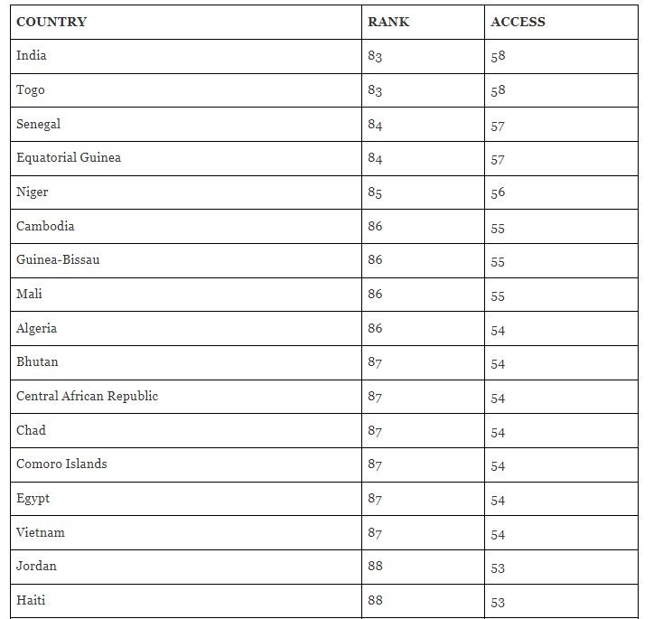 What is Current Rank of Vietnamese Passport in The World