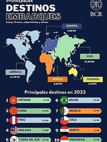 Vietnam News Today (Feb 6): Vietnam becomes the biggest importer of Argentine farm produce