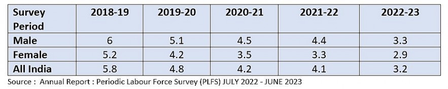 Strong economy fuels labor market in India