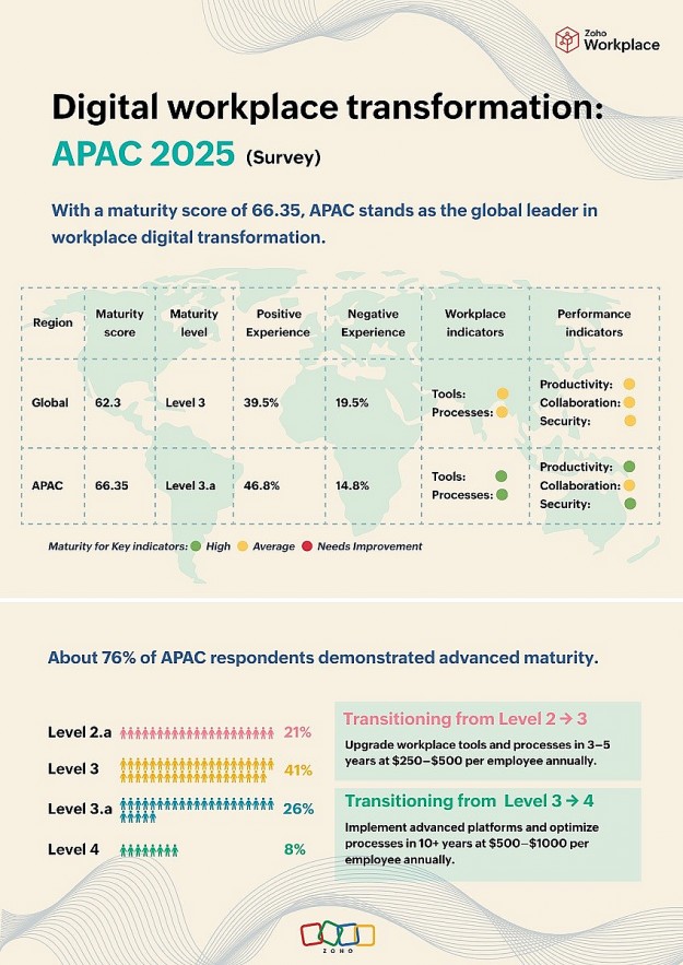 Zoho Workplace Study Highlights: APAC Leads in Digital Transformation and Security Maturity