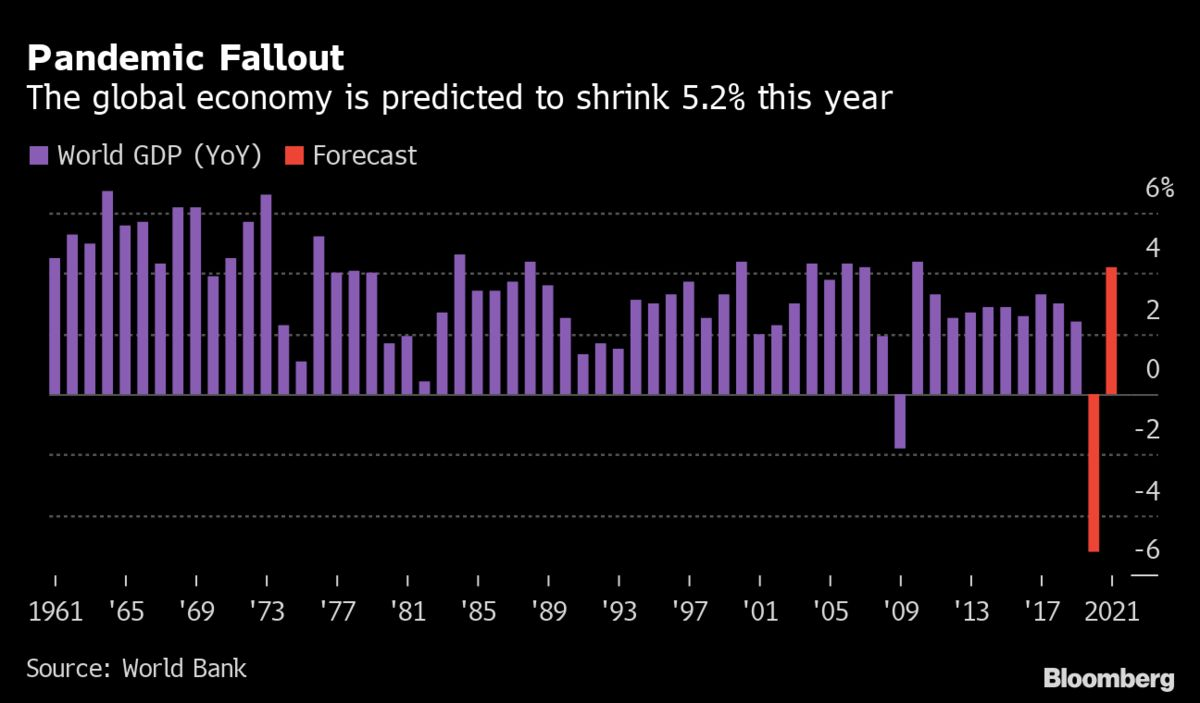 world bank says the global economy will shrink by 52 this year