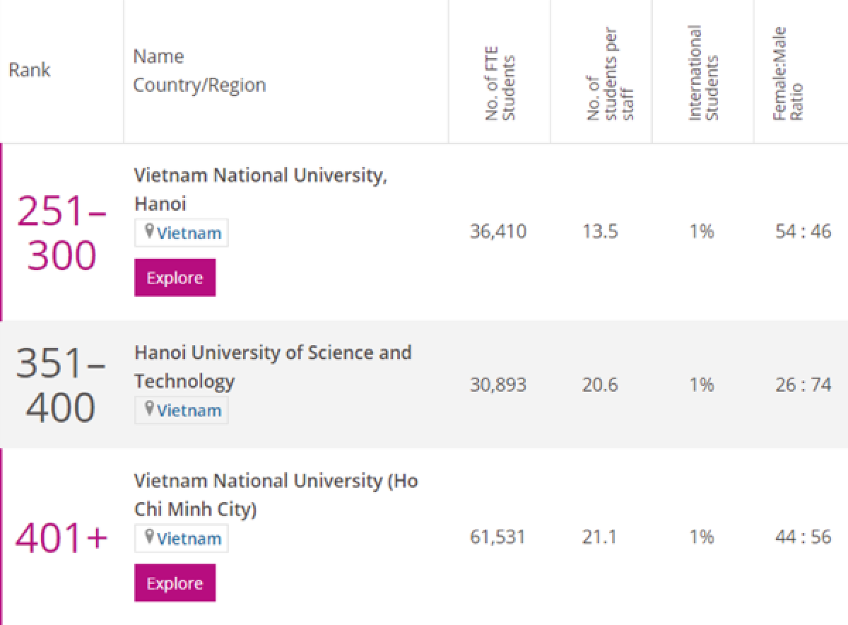 3 Vietnamese universities ranked among best in Asia