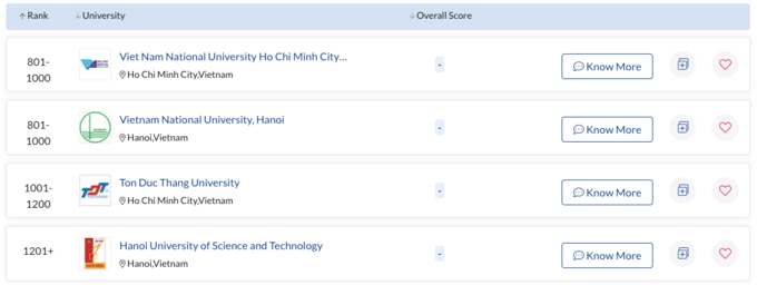 Two Vietnamese universities enter QS global rankings' top 1000