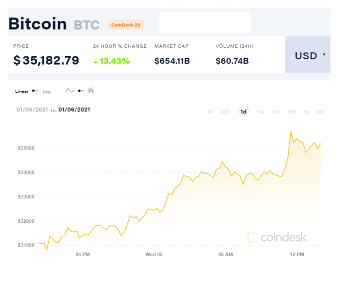 bitcoin hits record high above 35000 usd