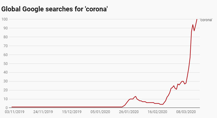 trends dominate google searches in some countries amid covid 19 outbreak