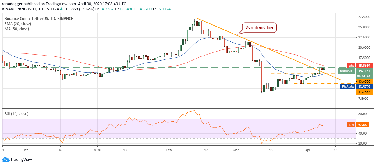 bitcoin price today bitcoin price revives cryptocurrency market thrives thursday
