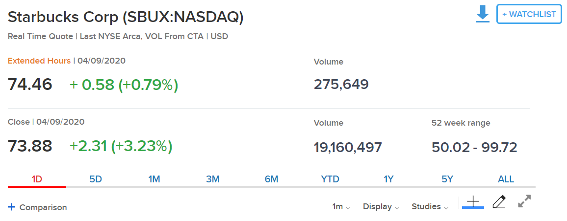 stock price today stock caps best weeks since 1974 disney and dtarbuckss stocks win