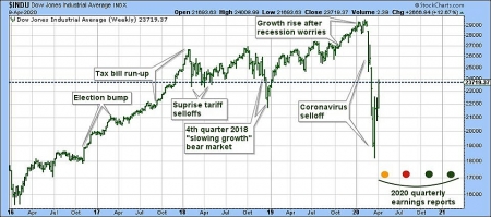 Stock price today: Stock caps best weeks since 1974, Disney and Dtarbucks's stocks win