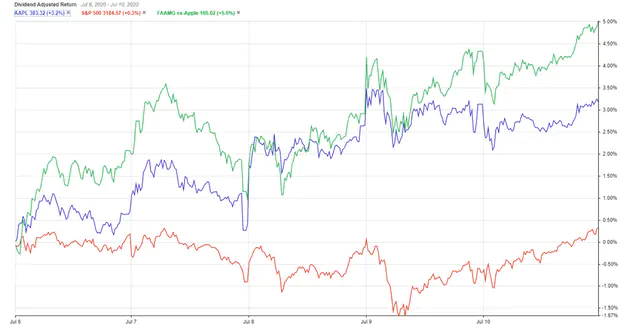 tech stocks are leading markets recovery meat prices are expected to rise and teslas 20 billon short position
