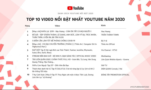 Ministry of Health’s Covid-19 video listed top Youtube trending in Vietnam