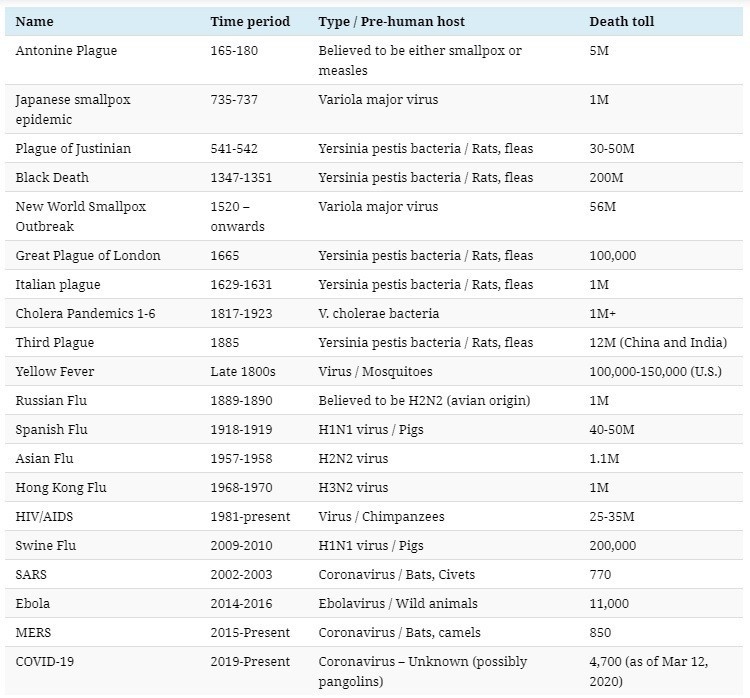 a visual insight into world pandemics history
