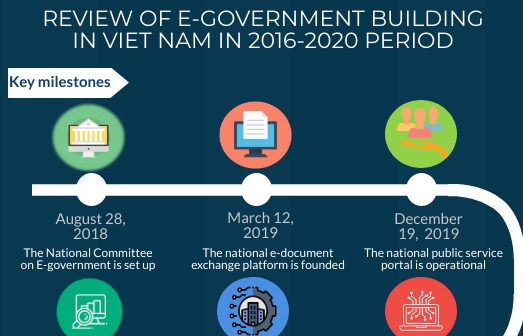 Five-year implementation of e-government development reviewed