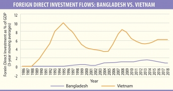 Bangladesh media says Vietnam is exemplary in economic development during pandemic time