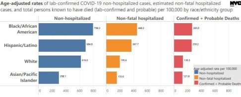 why asians in the us least likely to get coronavirus infection