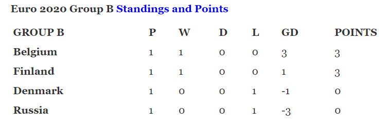 EURO 2020 today updates (June 17): Results, Table & Standings, Fixtures and Points - June 17