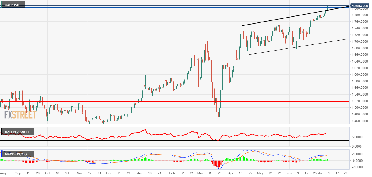Daily chart