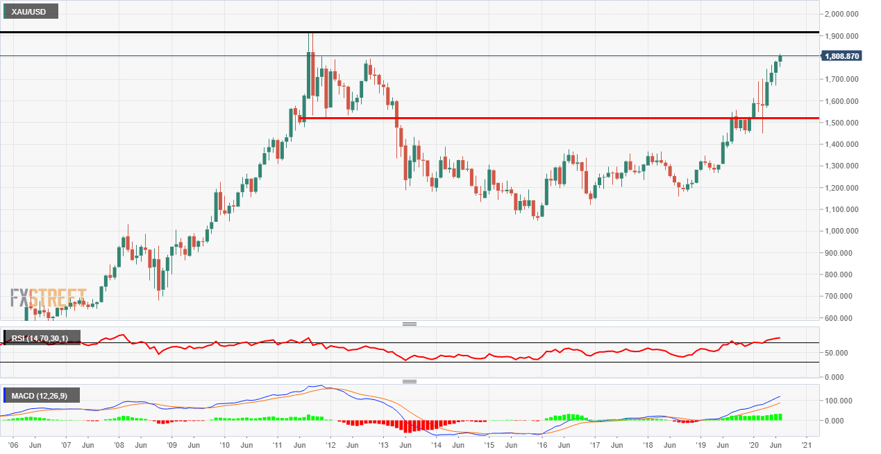 Monthly chart 