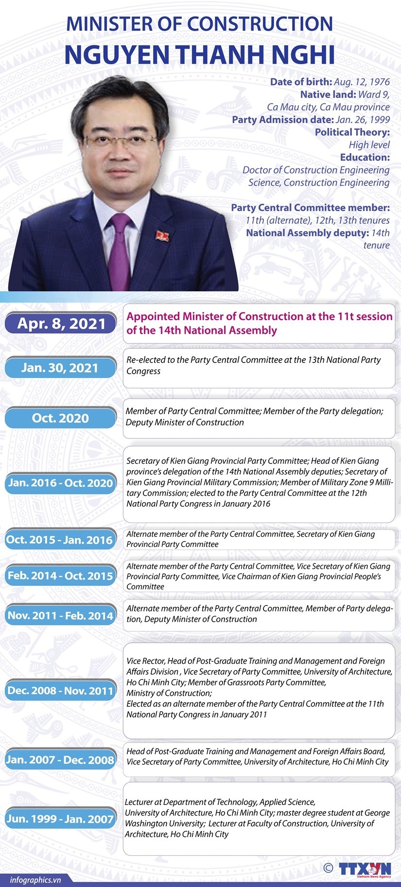 Biography of Vietnam Minister of Construction Nguyen Thanh Nghi: Positions and Working History