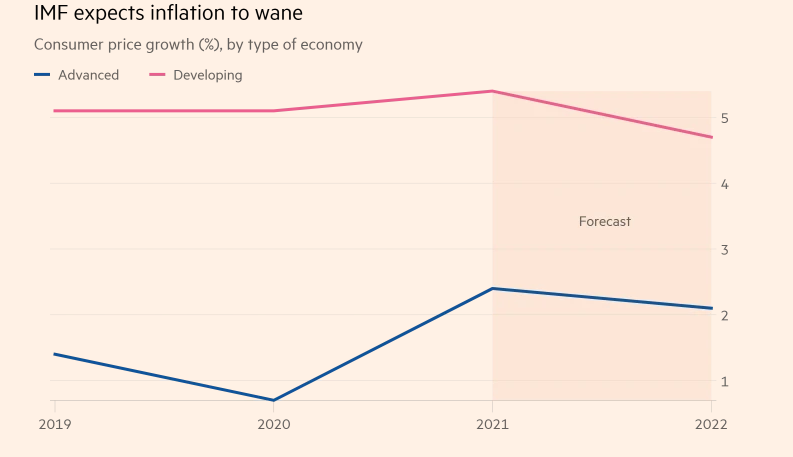Vaccine Inequality Threatens Global Economic Recovery, IMF Warns