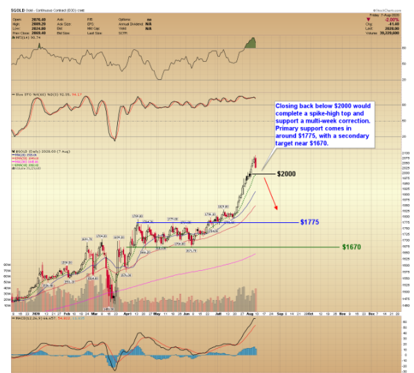 Gold price forecast: Gold prices might reach extremes in September