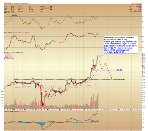 Gold price forecast: Gold prices might reach extremes in September